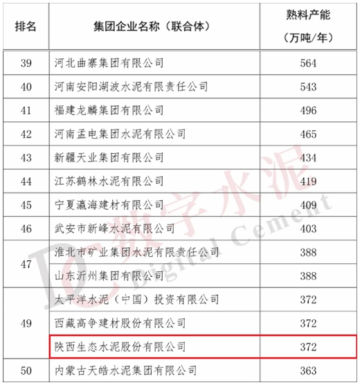 天下“水泥熟料产能50强”榜单出炉，生态水泥首次登榜